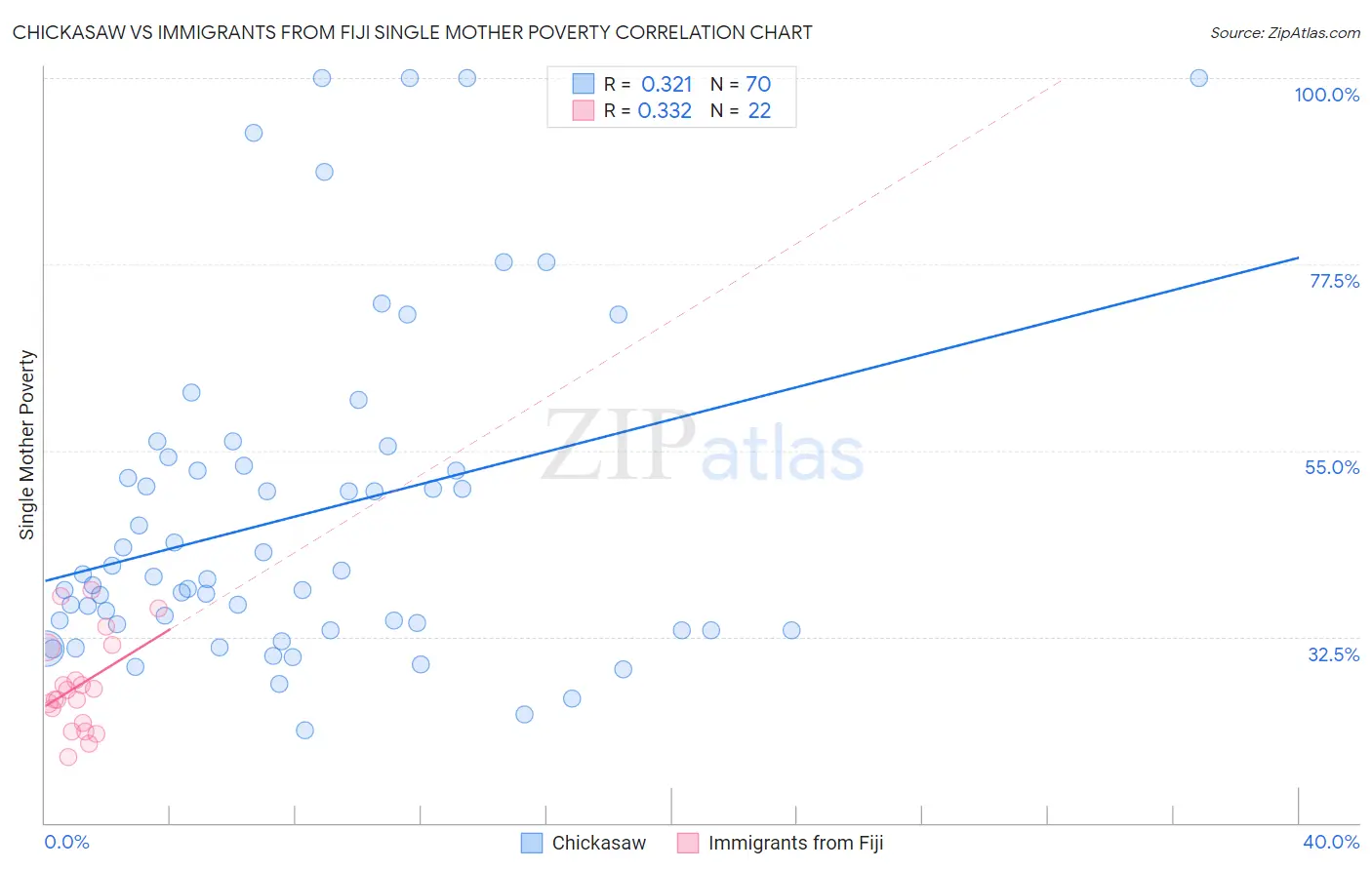 Chickasaw vs Immigrants from Fiji Single Mother Poverty