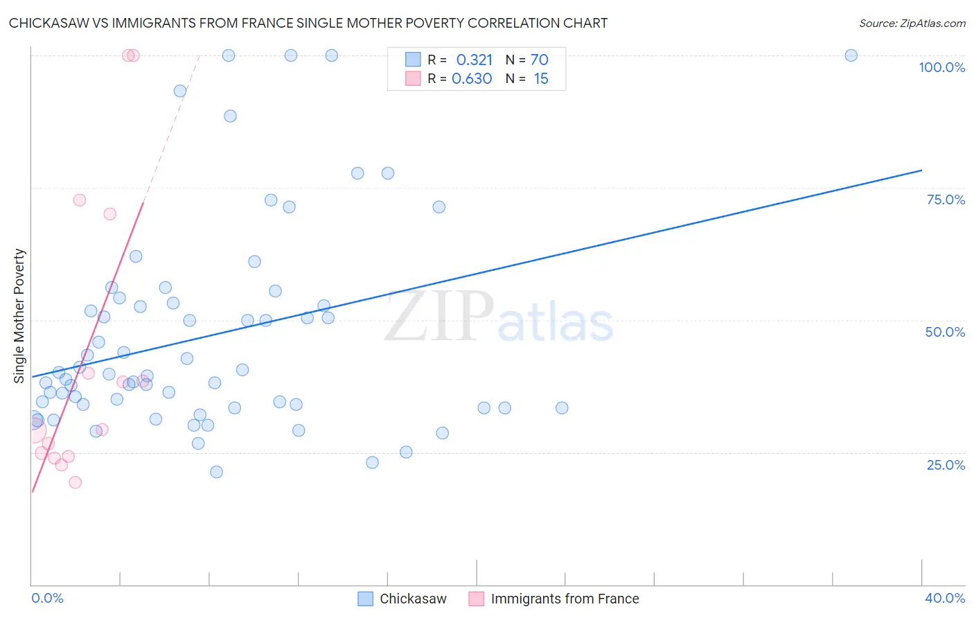 Chickasaw vs Immigrants from France Single Mother Poverty