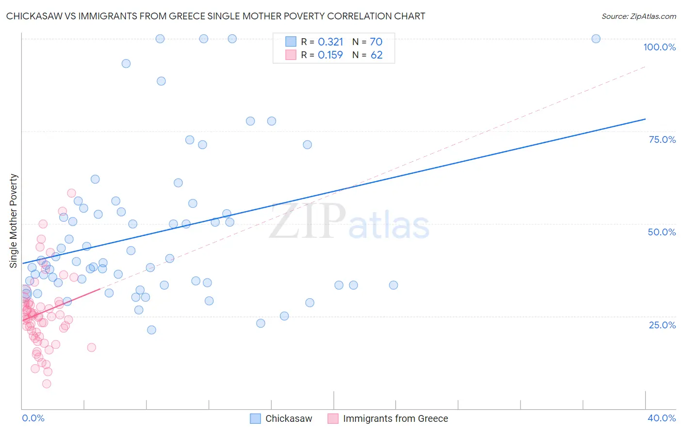Chickasaw vs Immigrants from Greece Single Mother Poverty