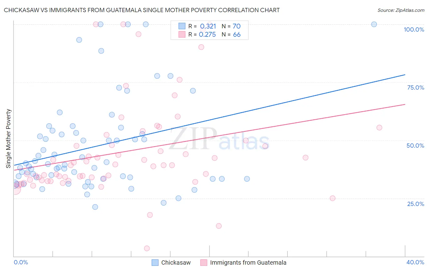 Chickasaw vs Immigrants from Guatemala Single Mother Poverty