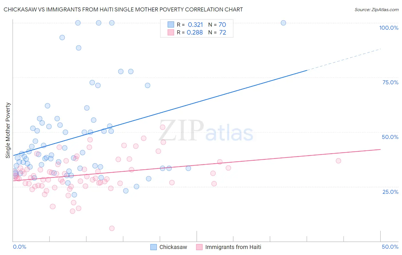 Chickasaw vs Immigrants from Haiti Single Mother Poverty