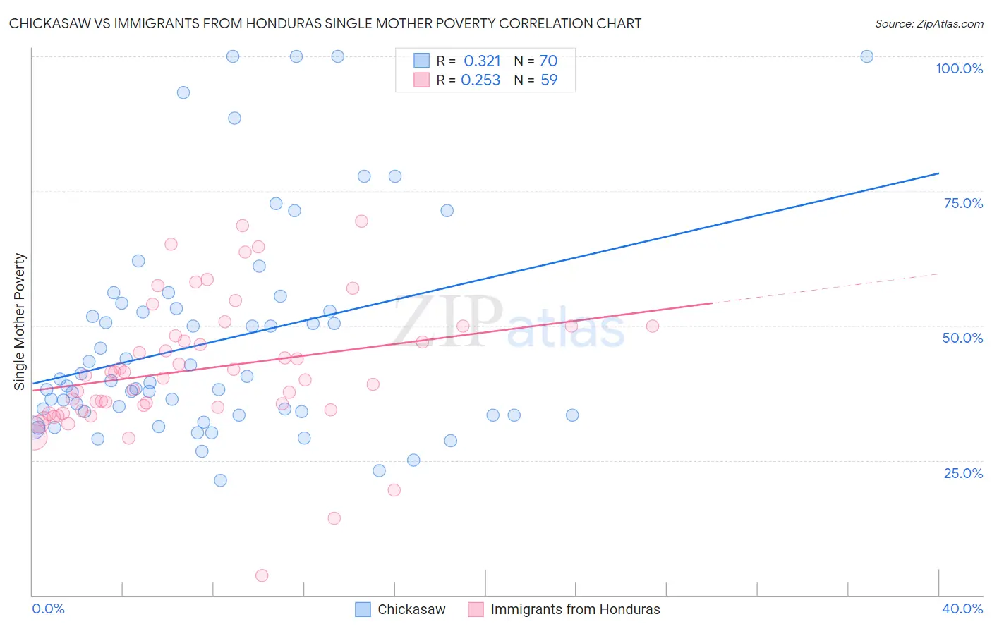 Chickasaw vs Immigrants from Honduras Single Mother Poverty