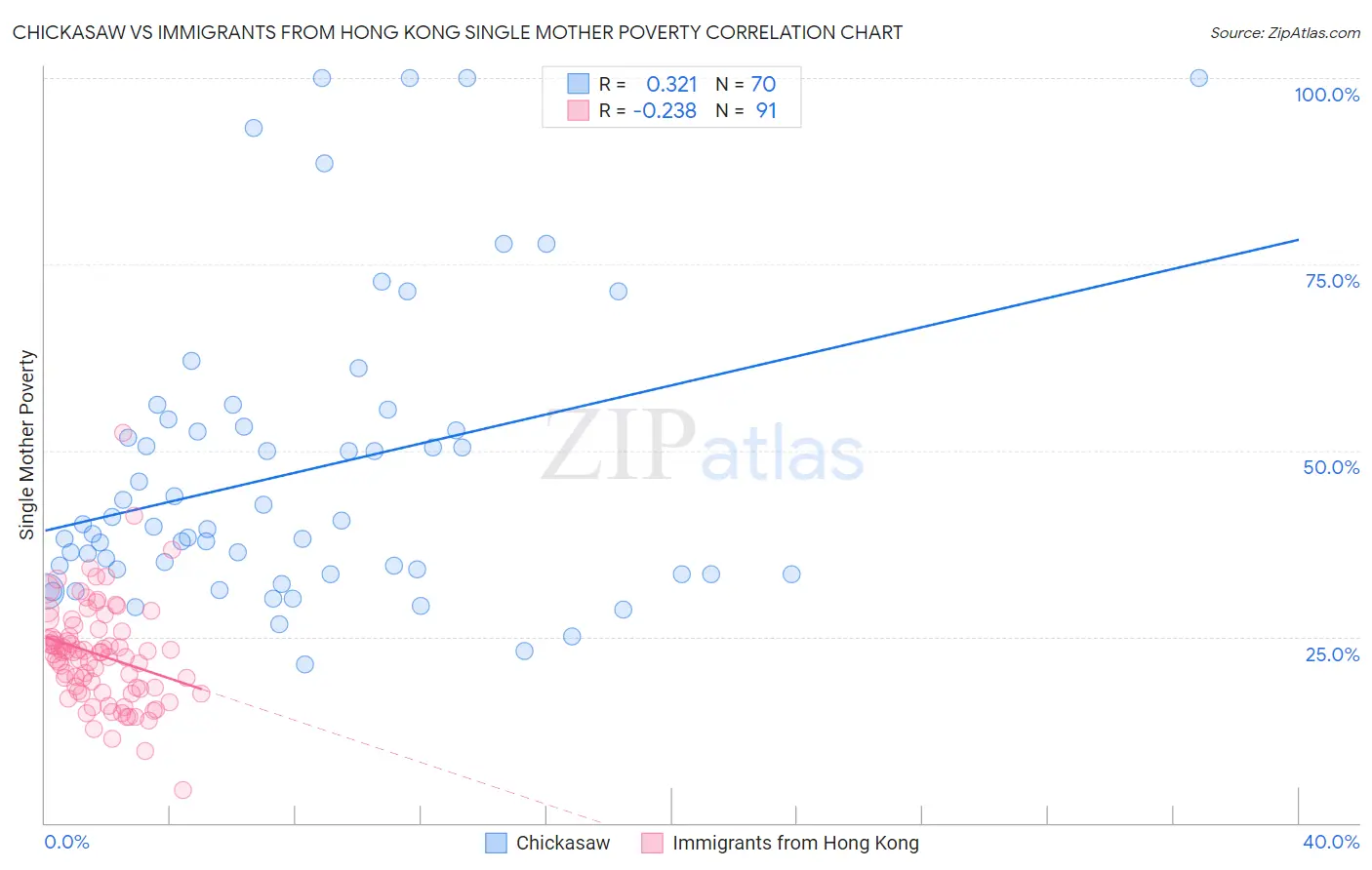 Chickasaw vs Immigrants from Hong Kong Single Mother Poverty