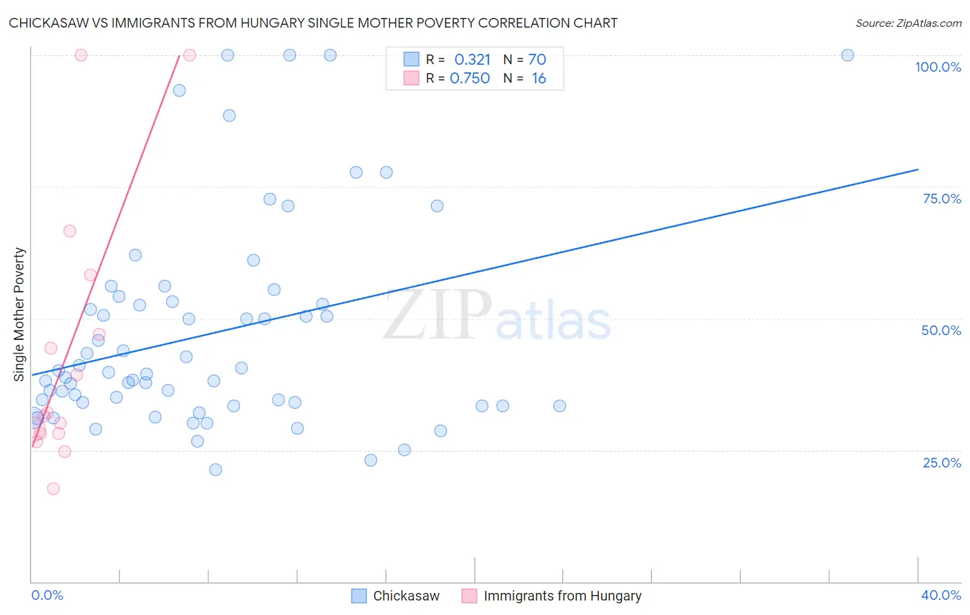 Chickasaw vs Immigrants from Hungary Single Mother Poverty