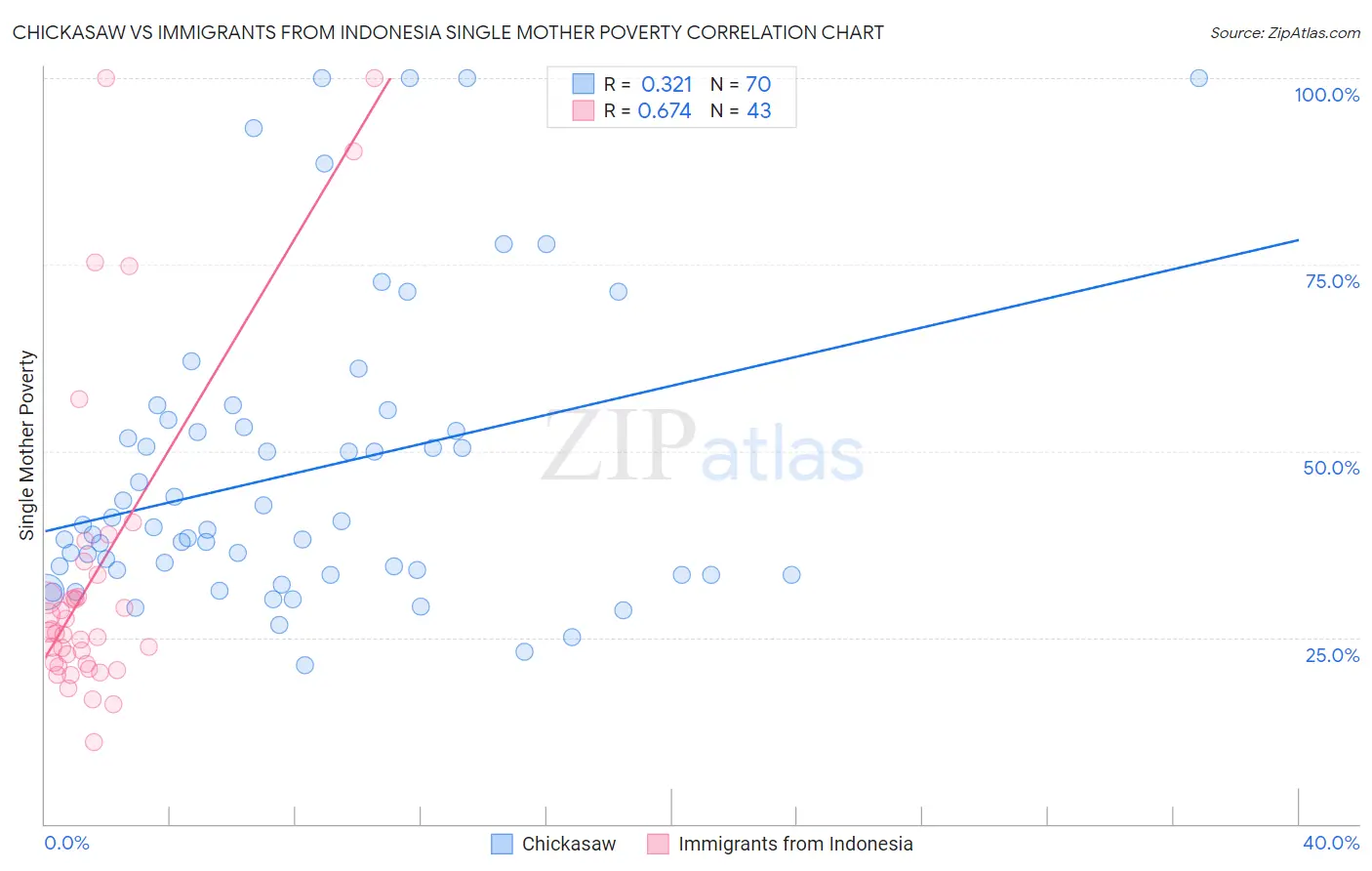 Chickasaw vs Immigrants from Indonesia Single Mother Poverty