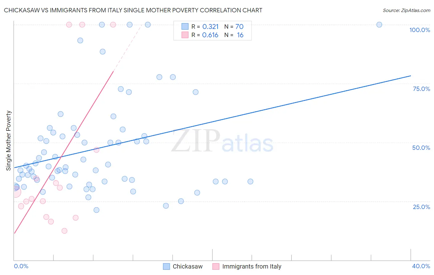 Chickasaw vs Immigrants from Italy Single Mother Poverty