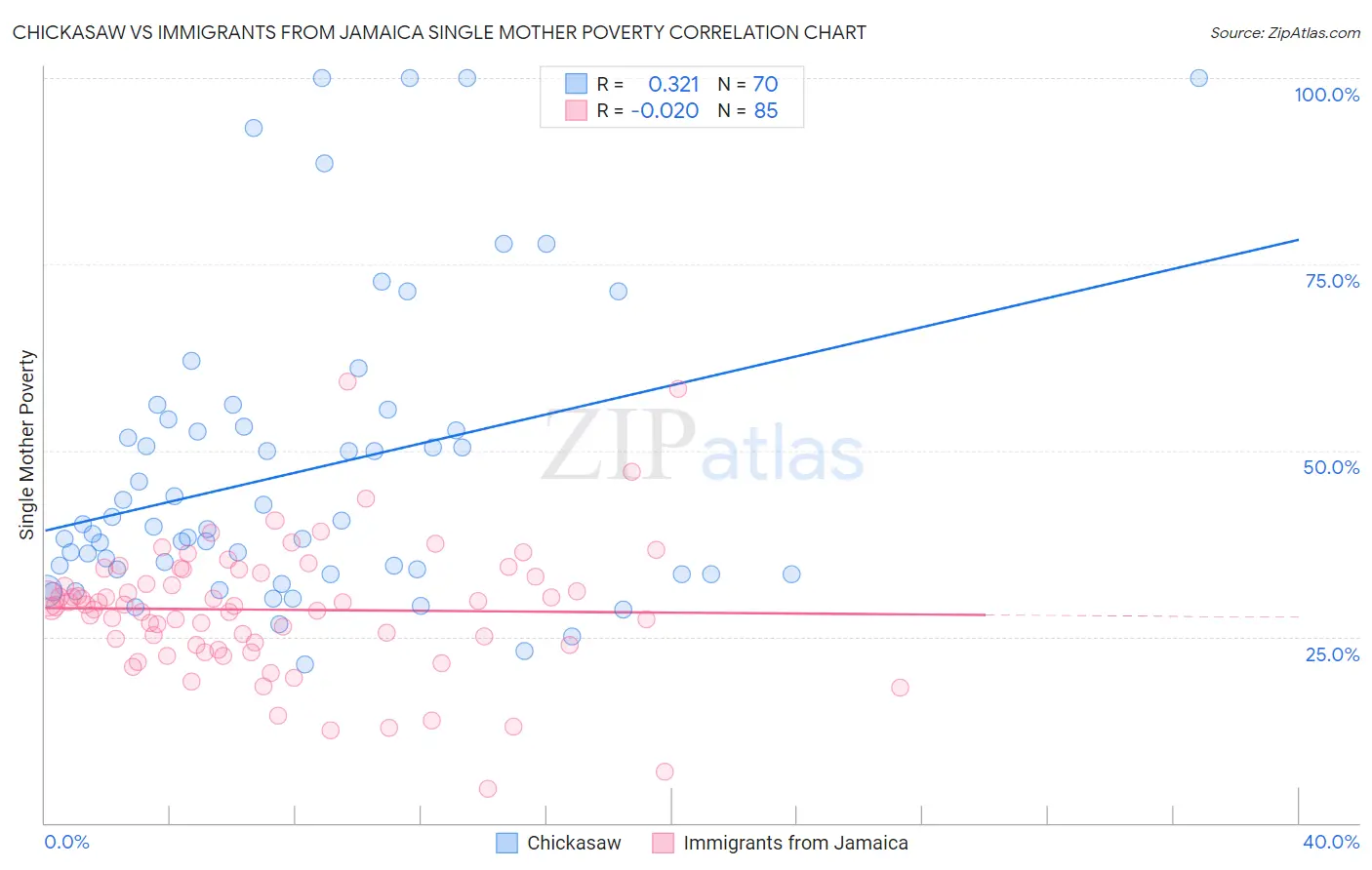 Chickasaw vs Immigrants from Jamaica Single Mother Poverty