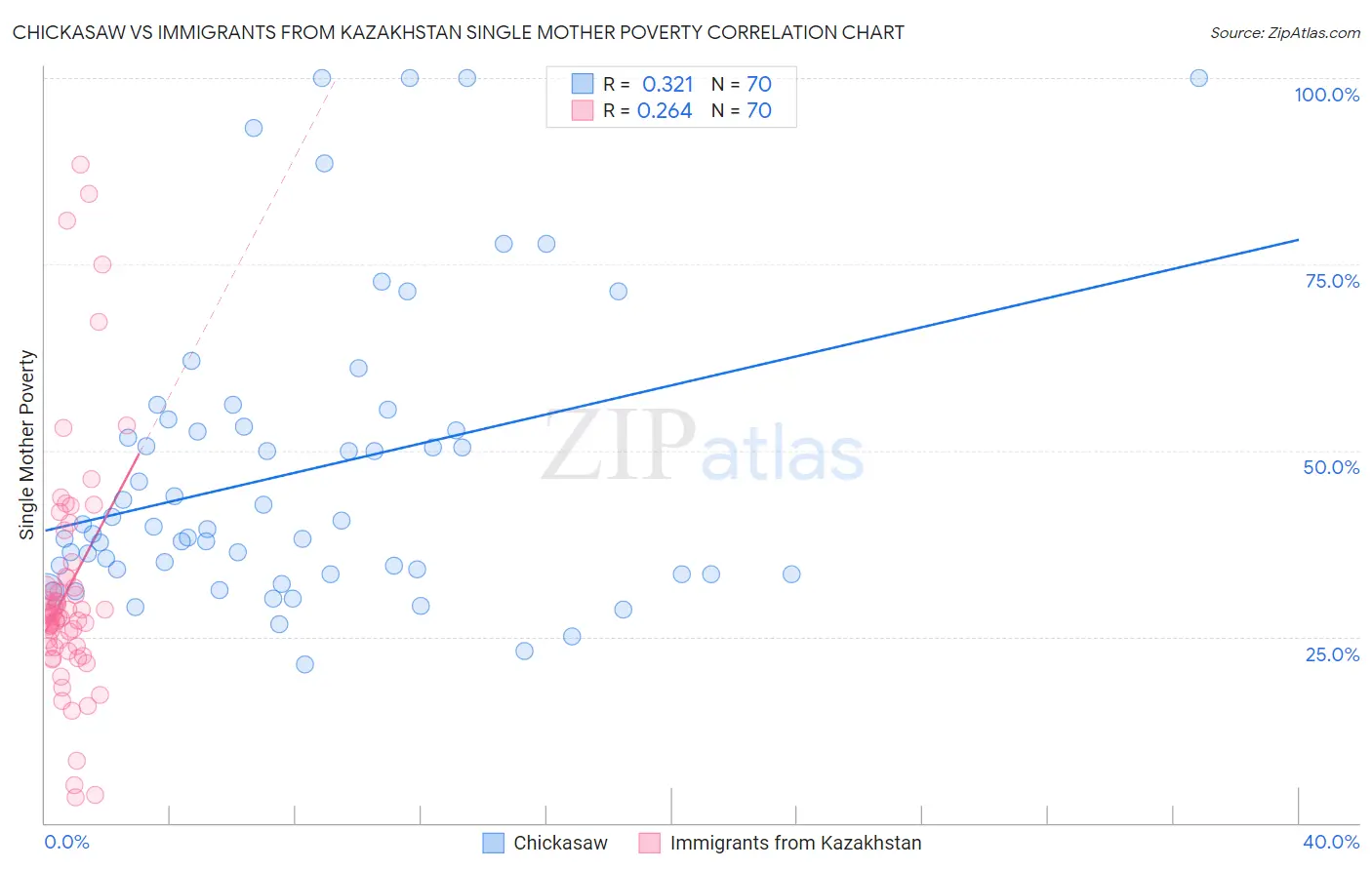Chickasaw vs Immigrants from Kazakhstan Single Mother Poverty