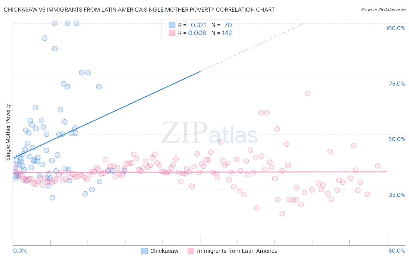 Chickasaw vs Immigrants from Latin America Single Mother Poverty