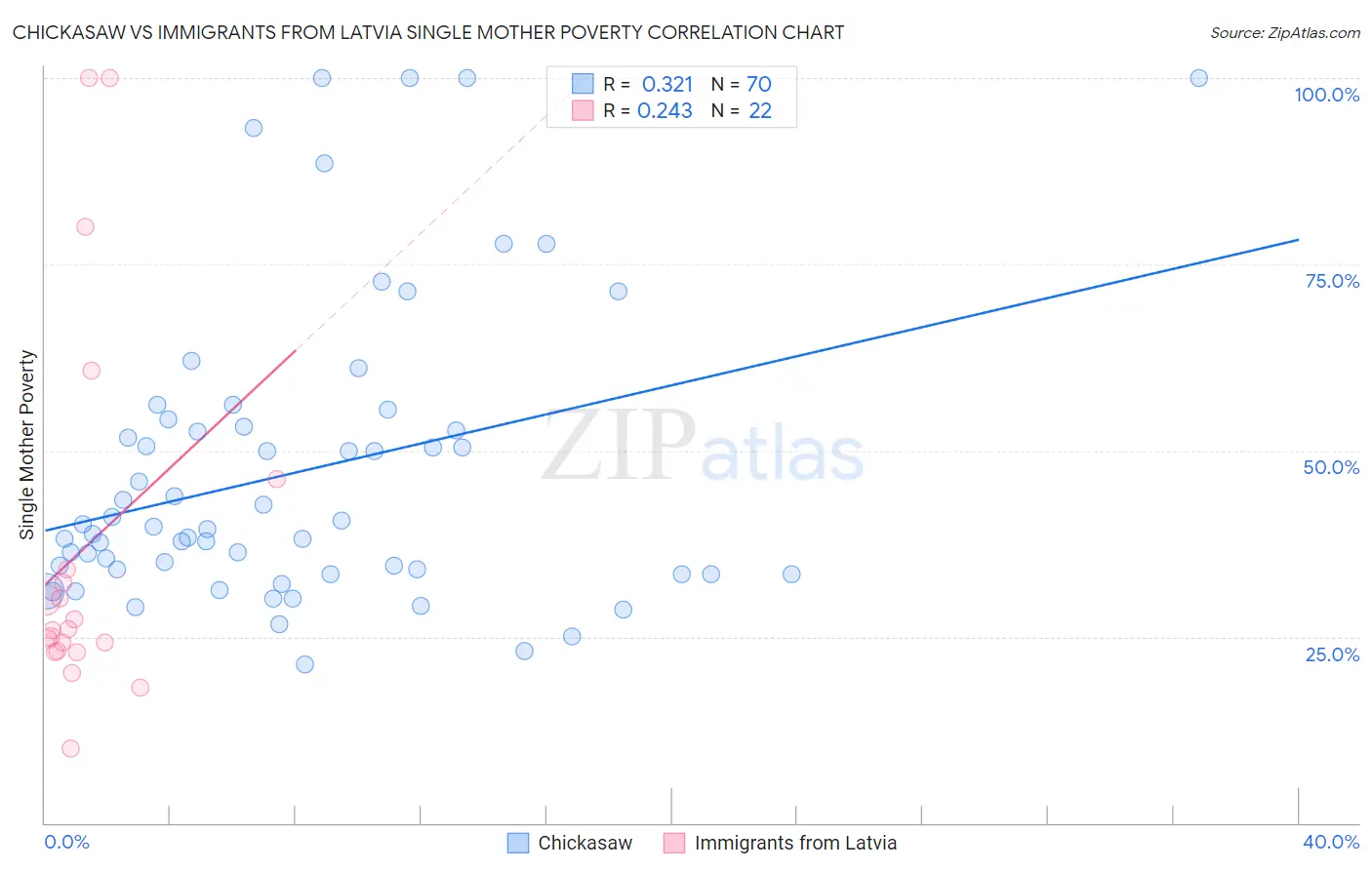 Chickasaw vs Immigrants from Latvia Single Mother Poverty