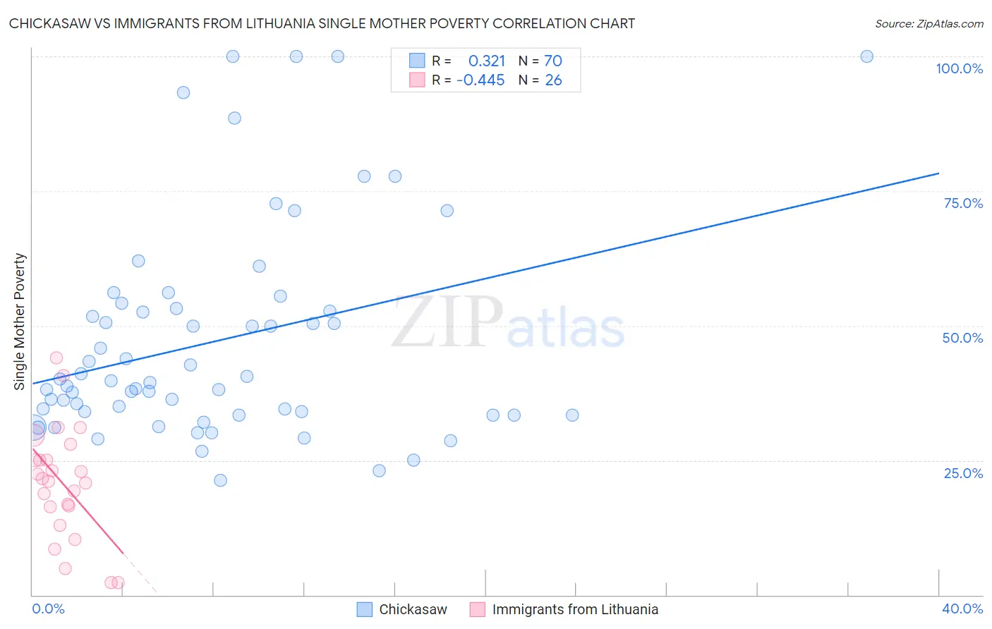 Chickasaw vs Immigrants from Lithuania Single Mother Poverty