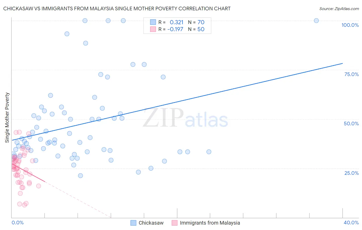 Chickasaw vs Immigrants from Malaysia Single Mother Poverty