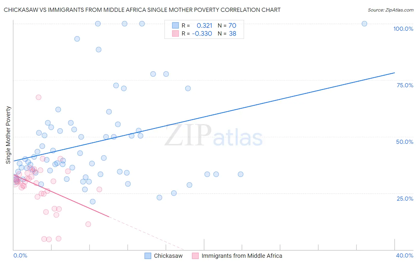 Chickasaw vs Immigrants from Middle Africa Single Mother Poverty