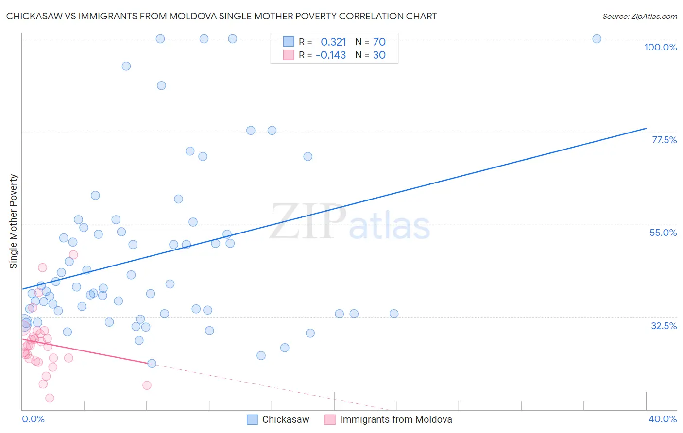 Chickasaw vs Immigrants from Moldova Single Mother Poverty