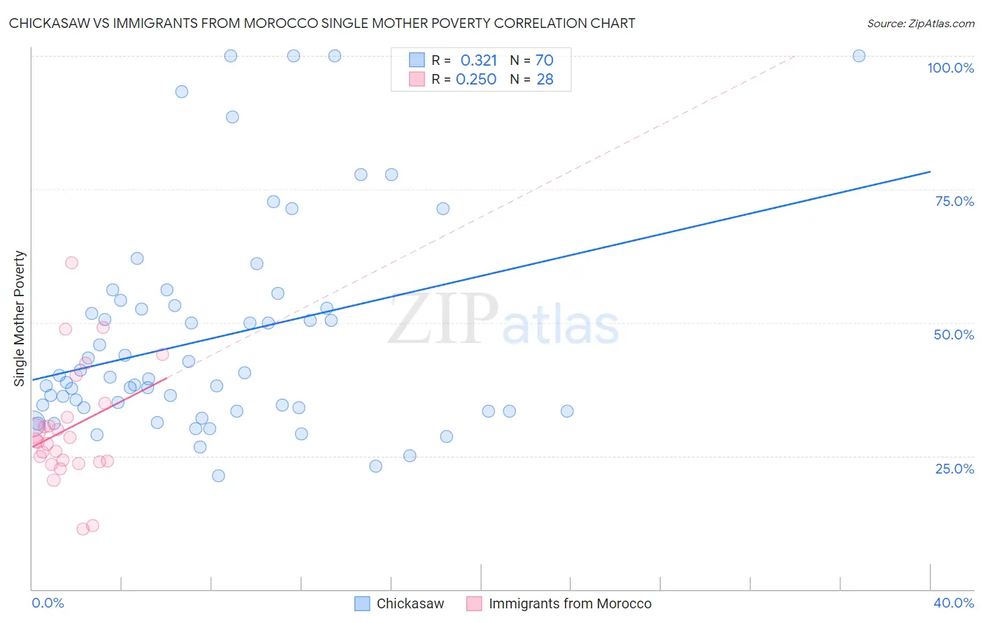 Chickasaw vs Immigrants from Morocco Single Mother Poverty