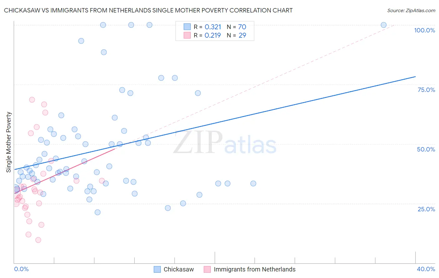 Chickasaw vs Immigrants from Netherlands Single Mother Poverty