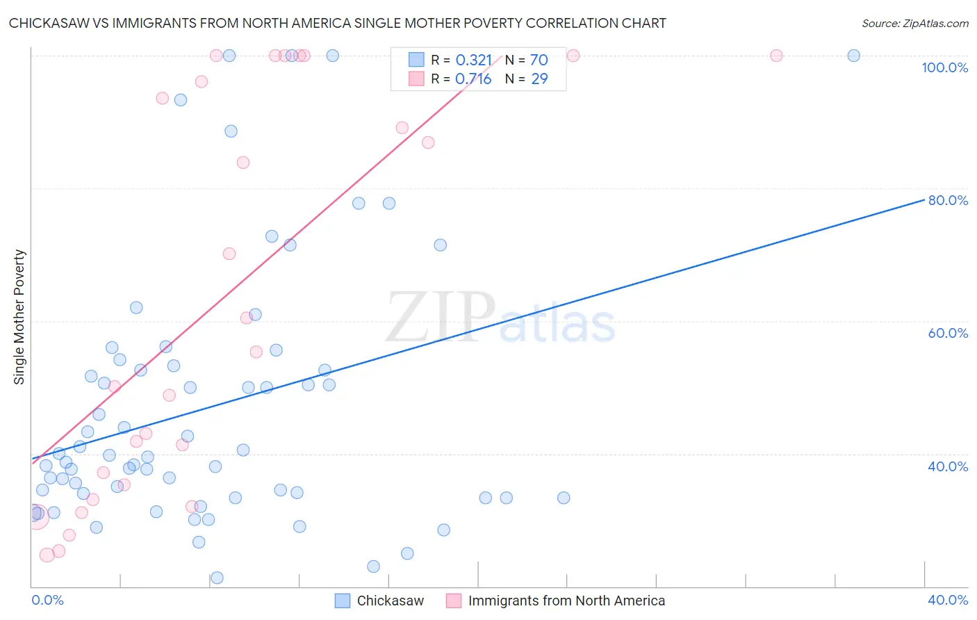 Chickasaw vs Immigrants from North America Single Mother Poverty