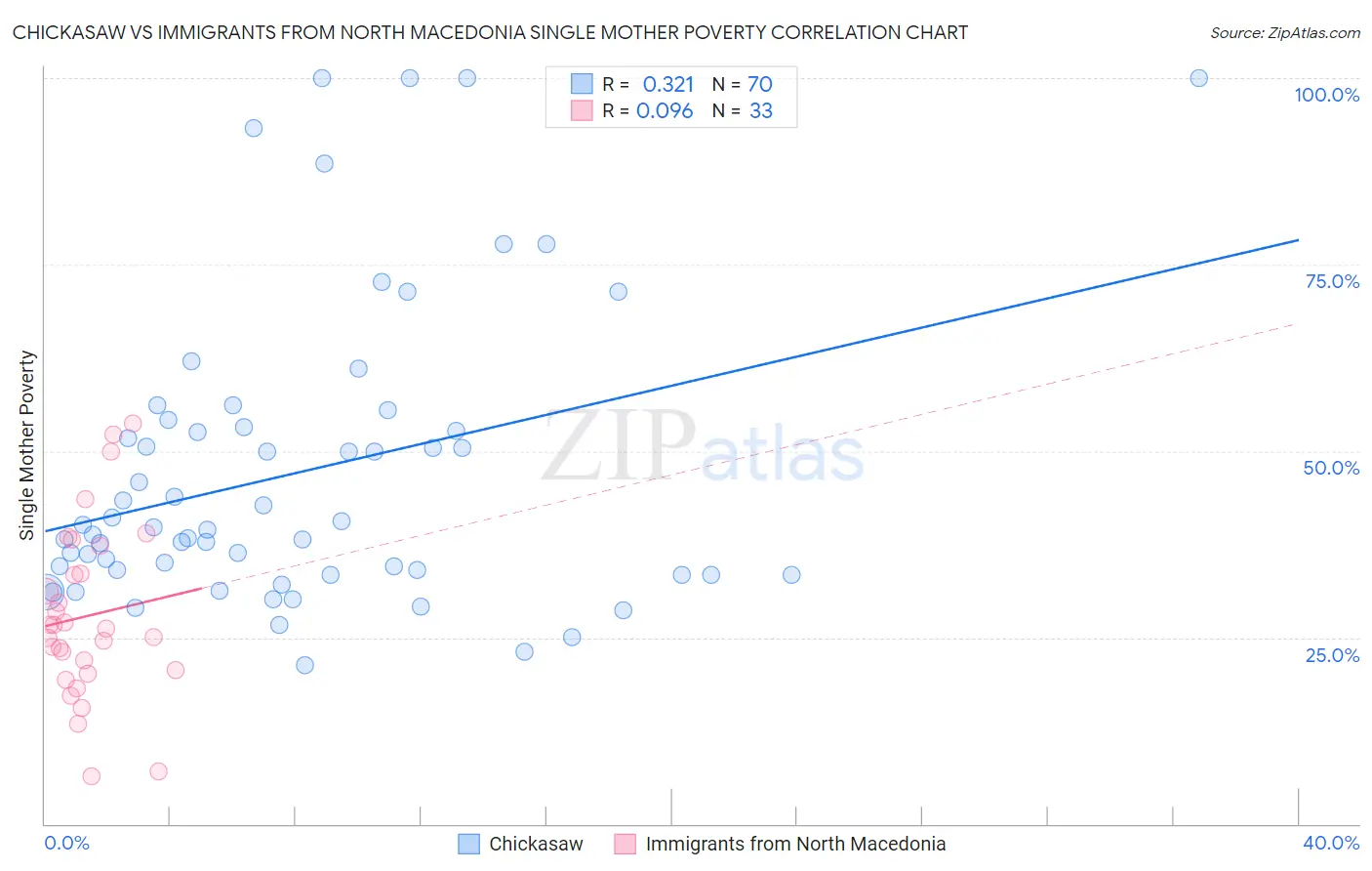 Chickasaw vs Immigrants from North Macedonia Single Mother Poverty