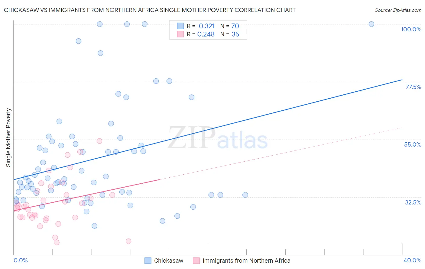 Chickasaw vs Immigrants from Northern Africa Single Mother Poverty