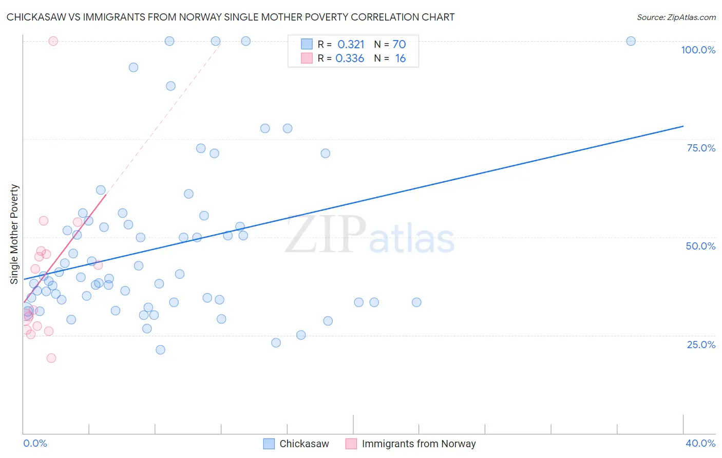 Chickasaw vs Immigrants from Norway Single Mother Poverty