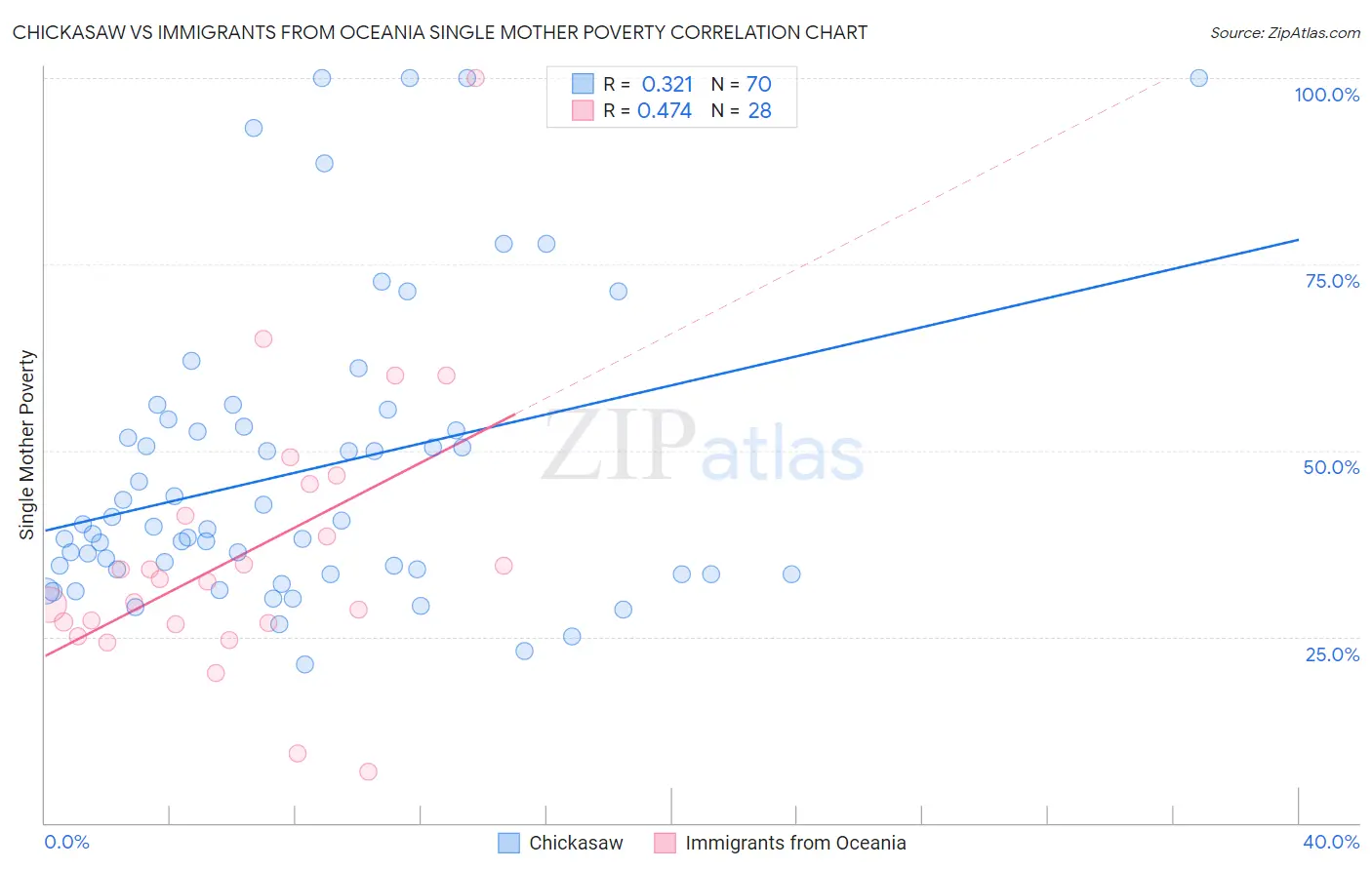 Chickasaw vs Immigrants from Oceania Single Mother Poverty