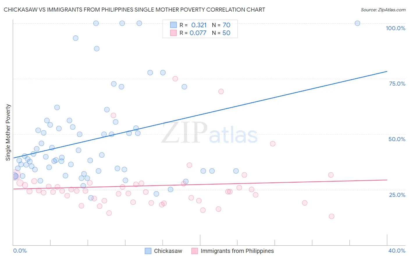 Chickasaw vs Immigrants from Philippines Single Mother Poverty