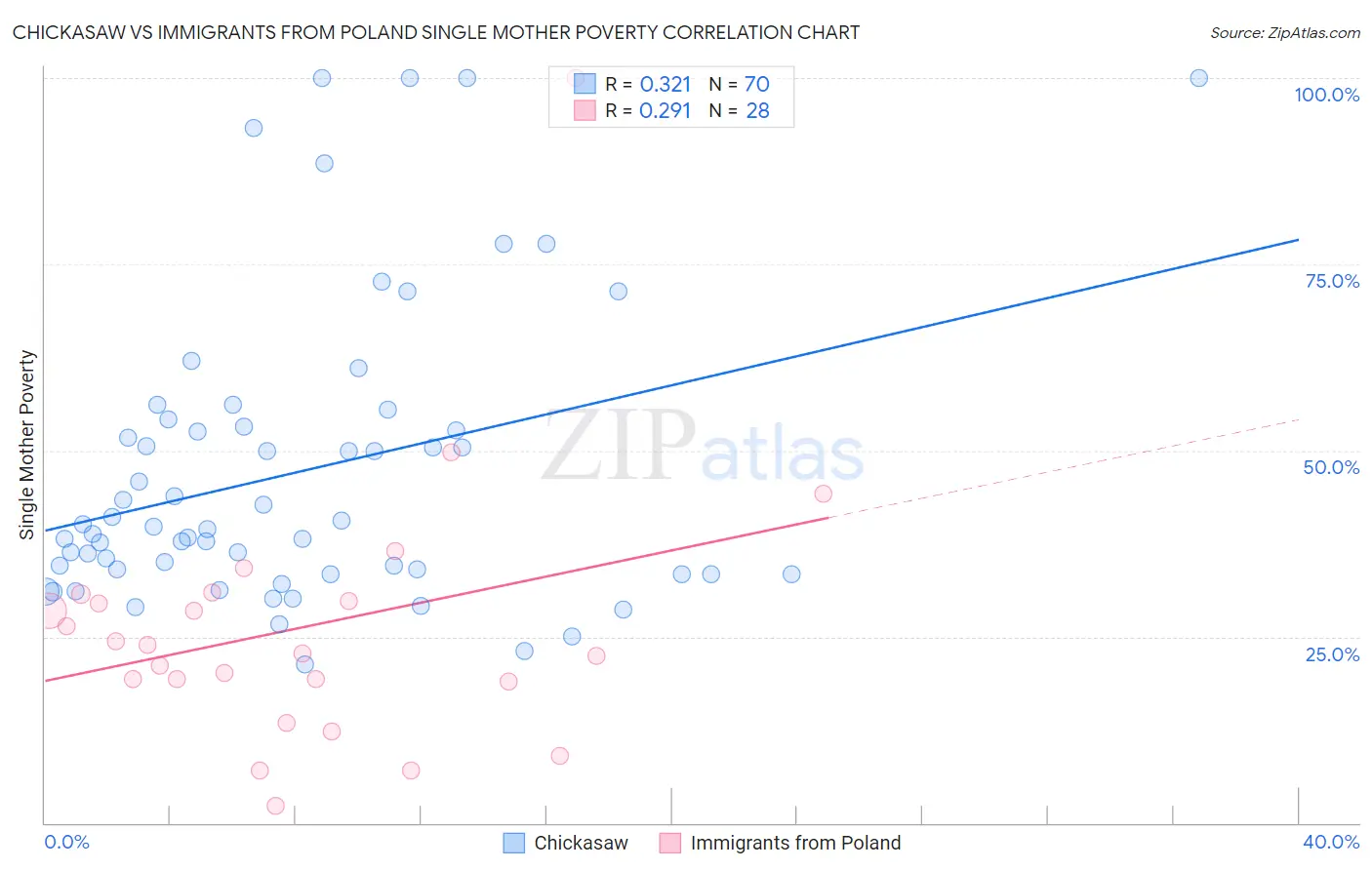 Chickasaw vs Immigrants from Poland Single Mother Poverty