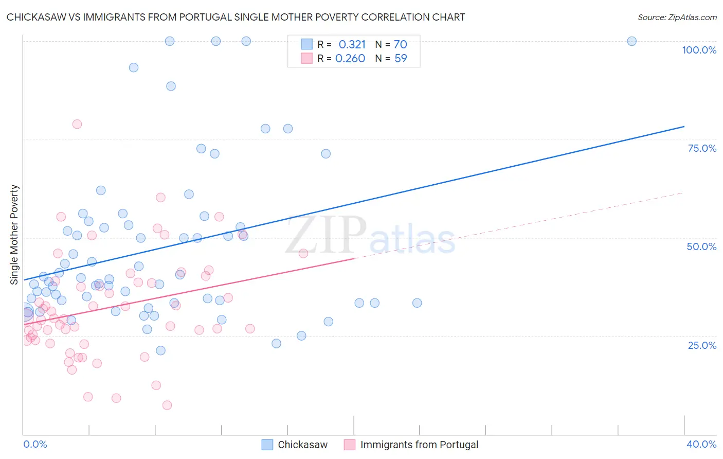 Chickasaw vs Immigrants from Portugal Single Mother Poverty