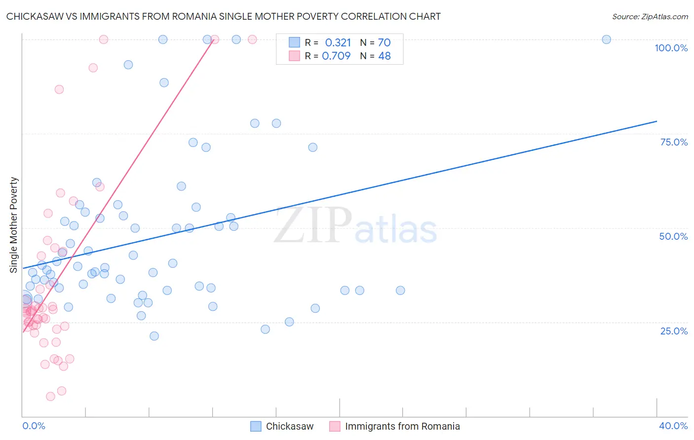 Chickasaw vs Immigrants from Romania Single Mother Poverty