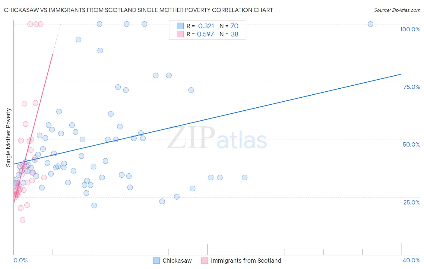 Chickasaw vs Immigrants from Scotland Single Mother Poverty