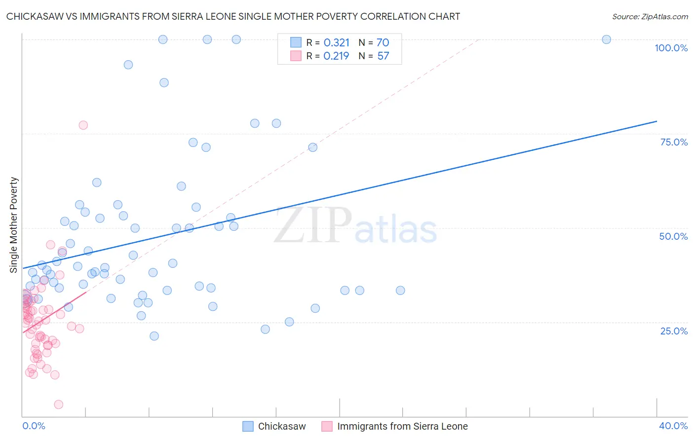 Chickasaw vs Immigrants from Sierra Leone Single Mother Poverty