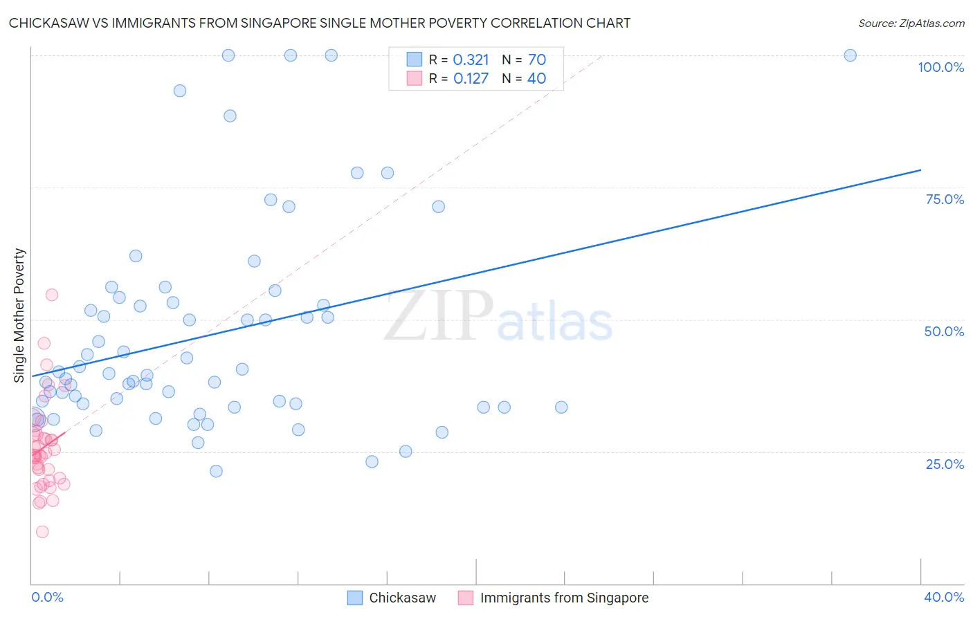 Chickasaw vs Immigrants from Singapore Single Mother Poverty