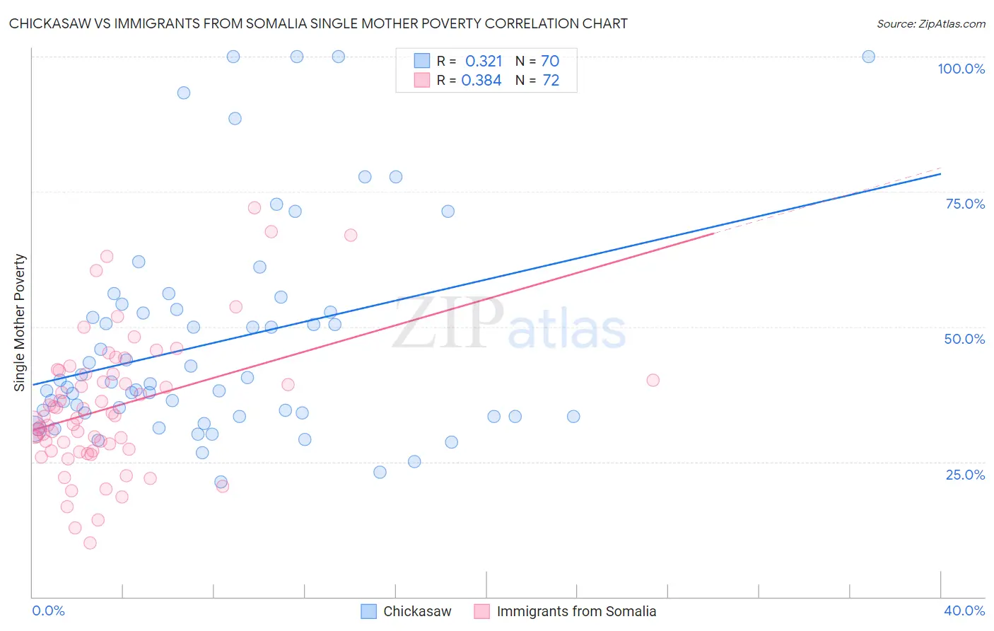 Chickasaw vs Immigrants from Somalia Single Mother Poverty