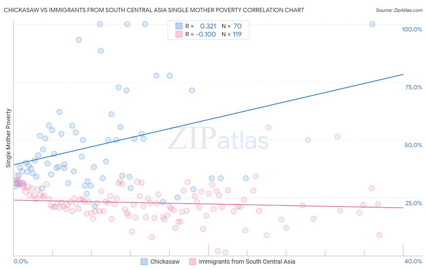 Chickasaw vs Immigrants from South Central Asia Single Mother Poverty
