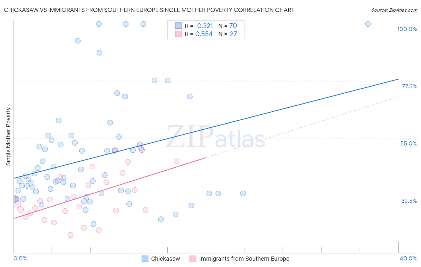 Chickasaw vs Immigrants from Southern Europe Single Mother Poverty