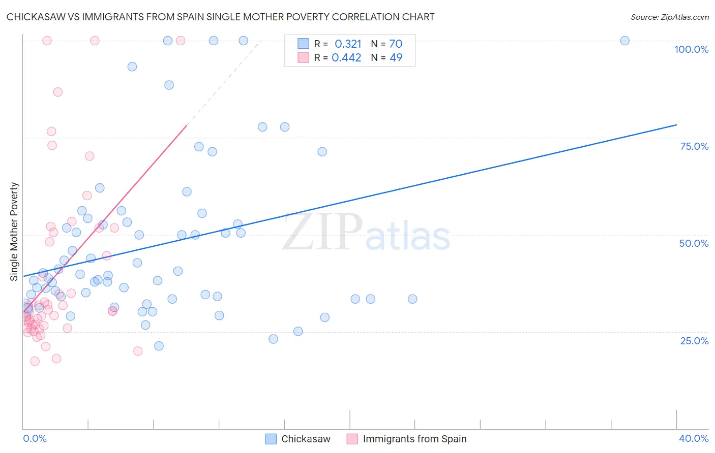 Chickasaw vs Immigrants from Spain Single Mother Poverty