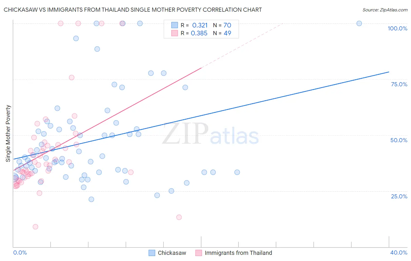 Chickasaw vs Immigrants from Thailand Single Mother Poverty