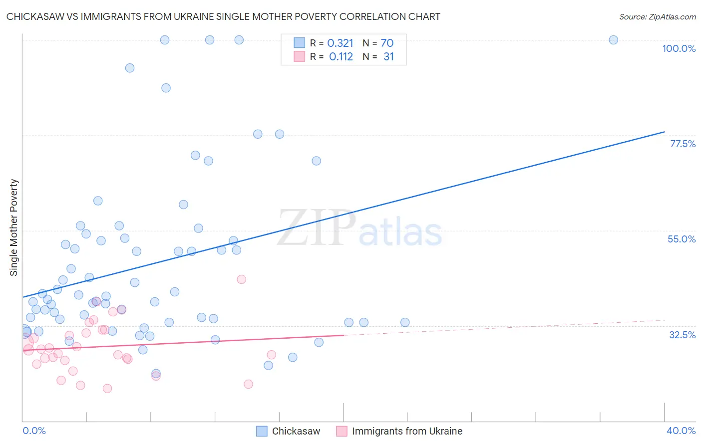 Chickasaw vs Immigrants from Ukraine Single Mother Poverty