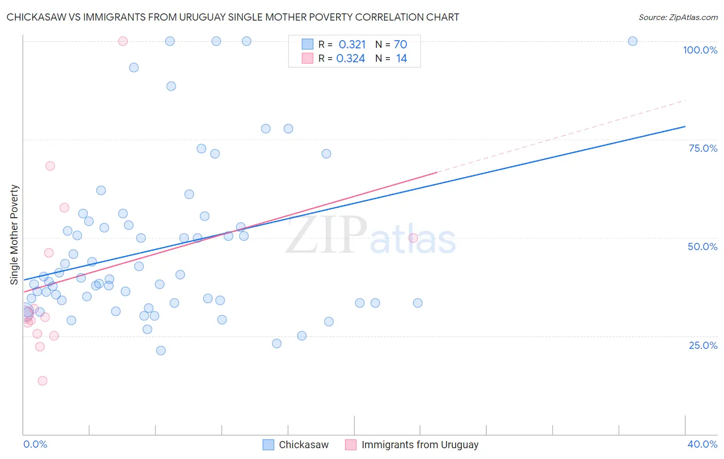 Chickasaw vs Immigrants from Uruguay Single Mother Poverty