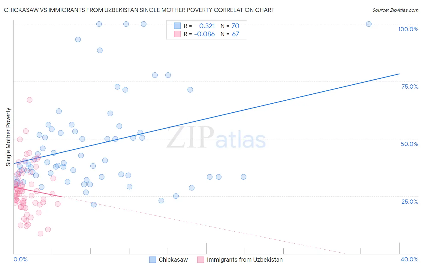 Chickasaw vs Immigrants from Uzbekistan Single Mother Poverty