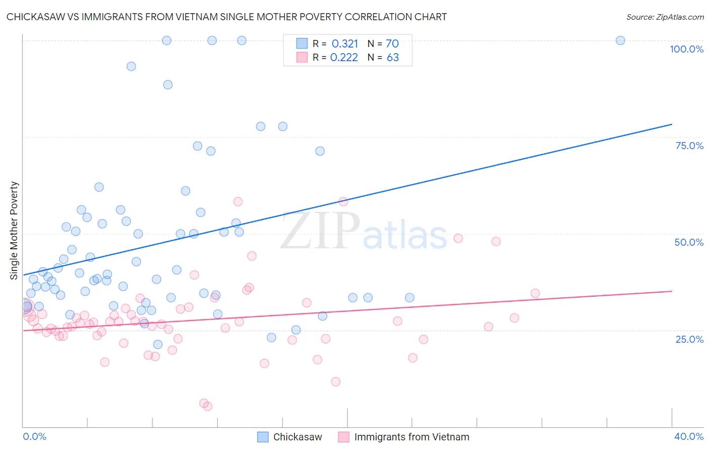 Chickasaw vs Immigrants from Vietnam Single Mother Poverty