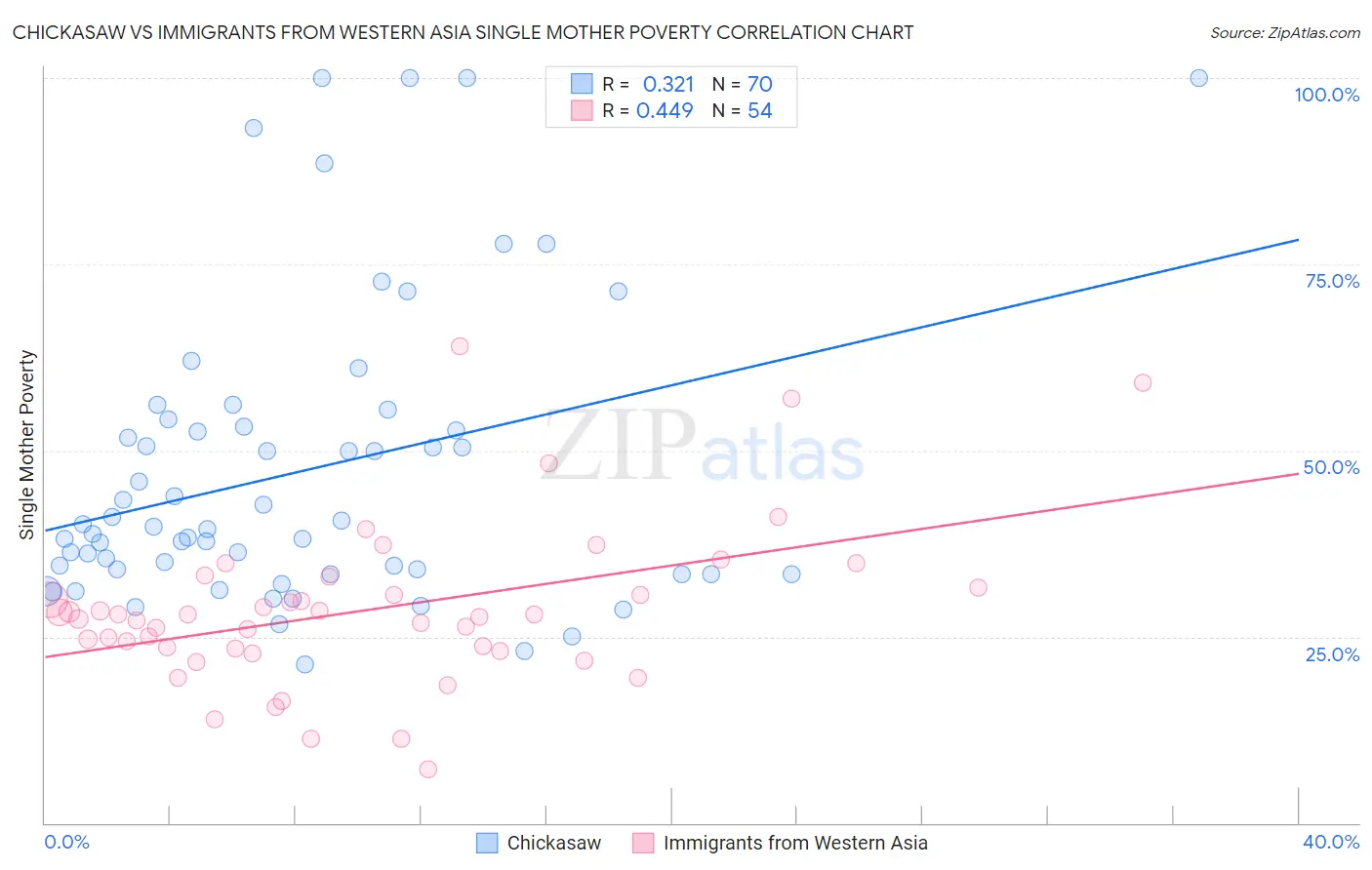 Chickasaw vs Immigrants from Western Asia Single Mother Poverty