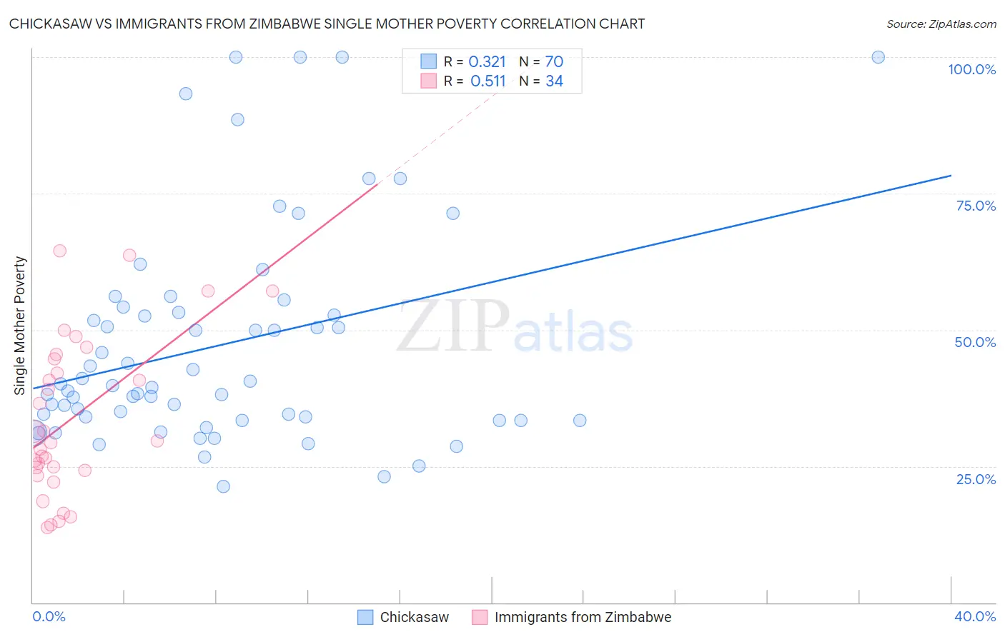 Chickasaw vs Immigrants from Zimbabwe Single Mother Poverty