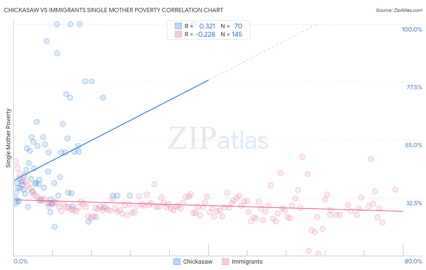 Chickasaw vs Immigrants Single Mother Poverty