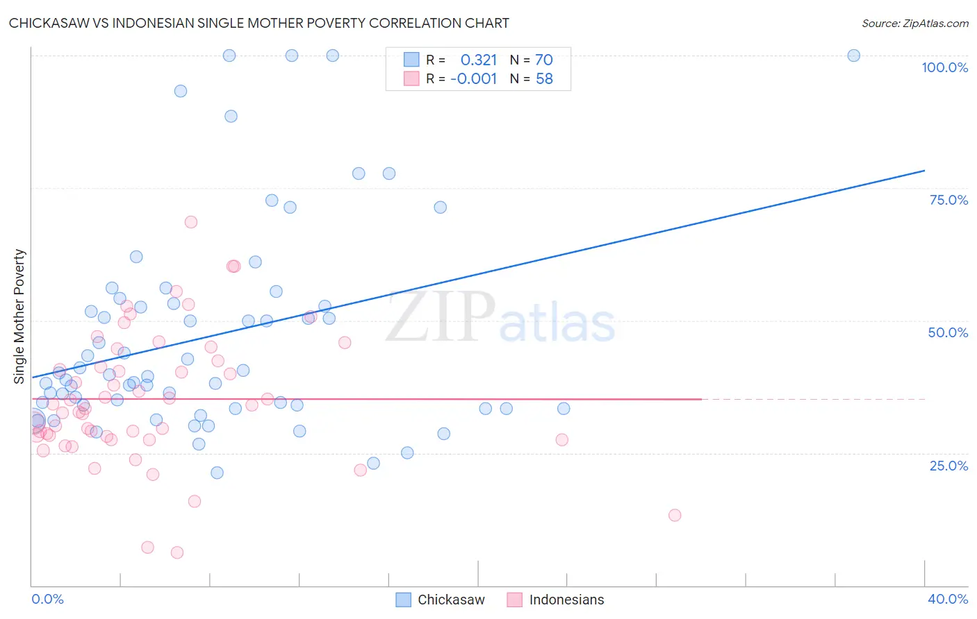Chickasaw vs Indonesian Single Mother Poverty