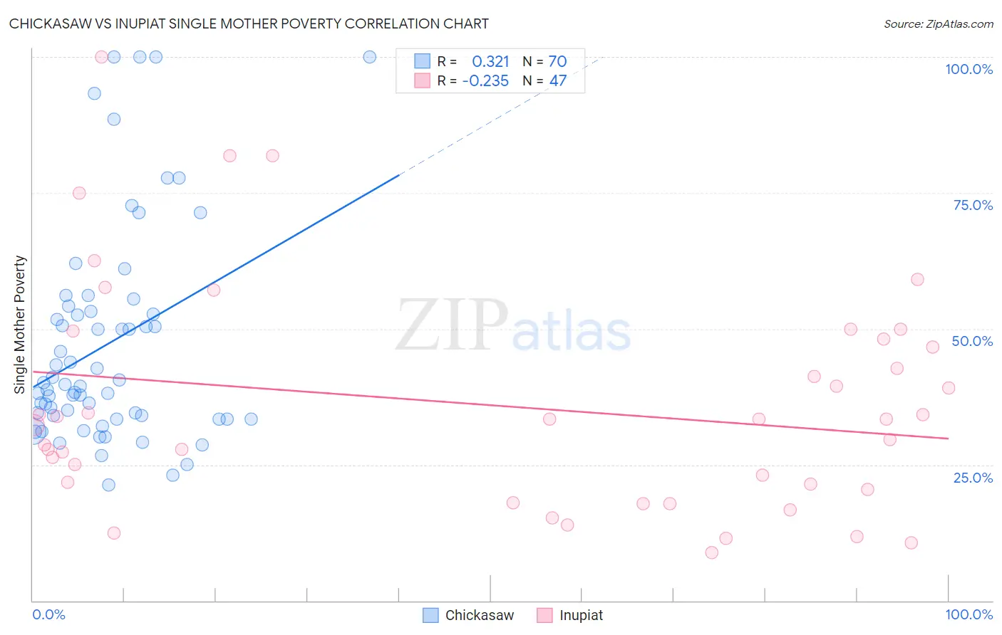 Chickasaw vs Inupiat Single Mother Poverty