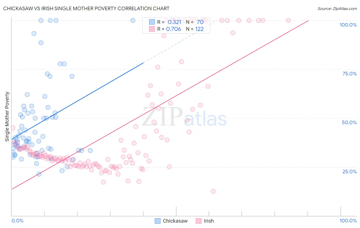 Chickasaw vs Irish Single Mother Poverty