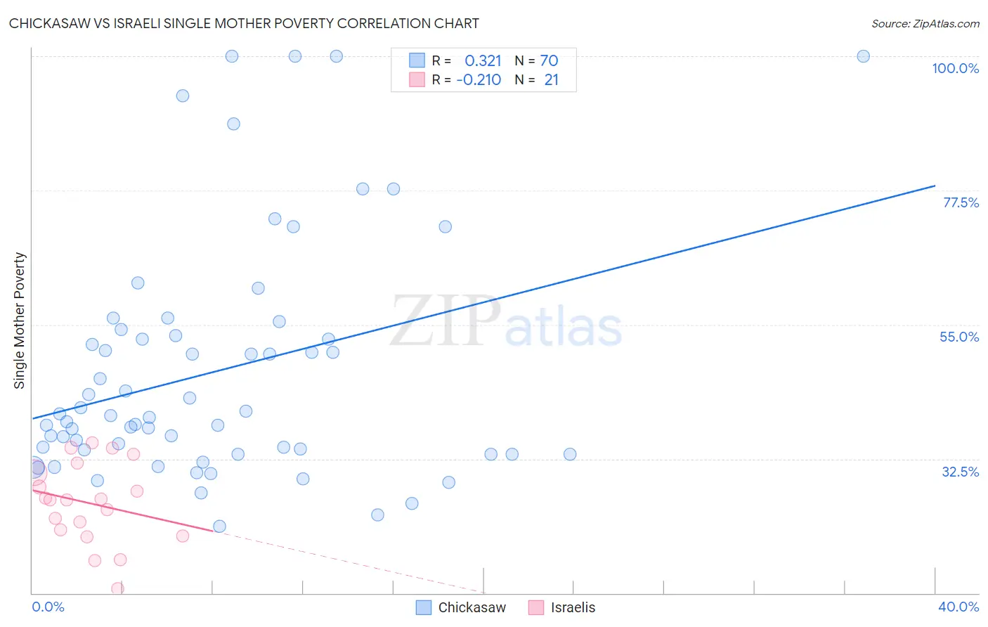 Chickasaw vs Israeli Single Mother Poverty