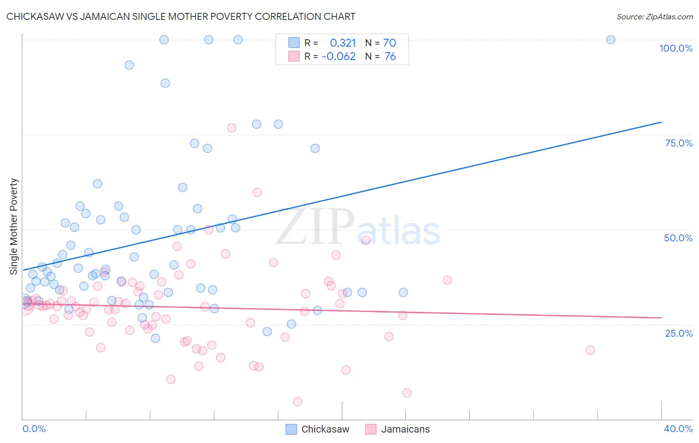 Chickasaw vs Jamaican Single Mother Poverty