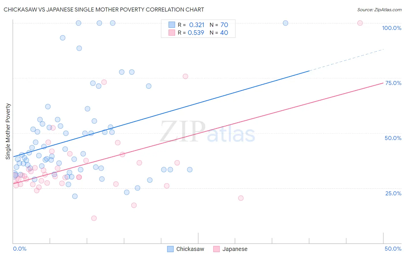 Chickasaw vs Japanese Single Mother Poverty